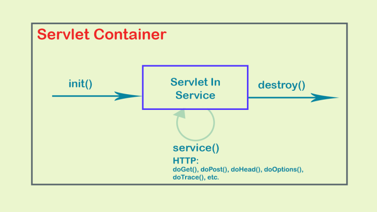 Servlet 生命周期图解
